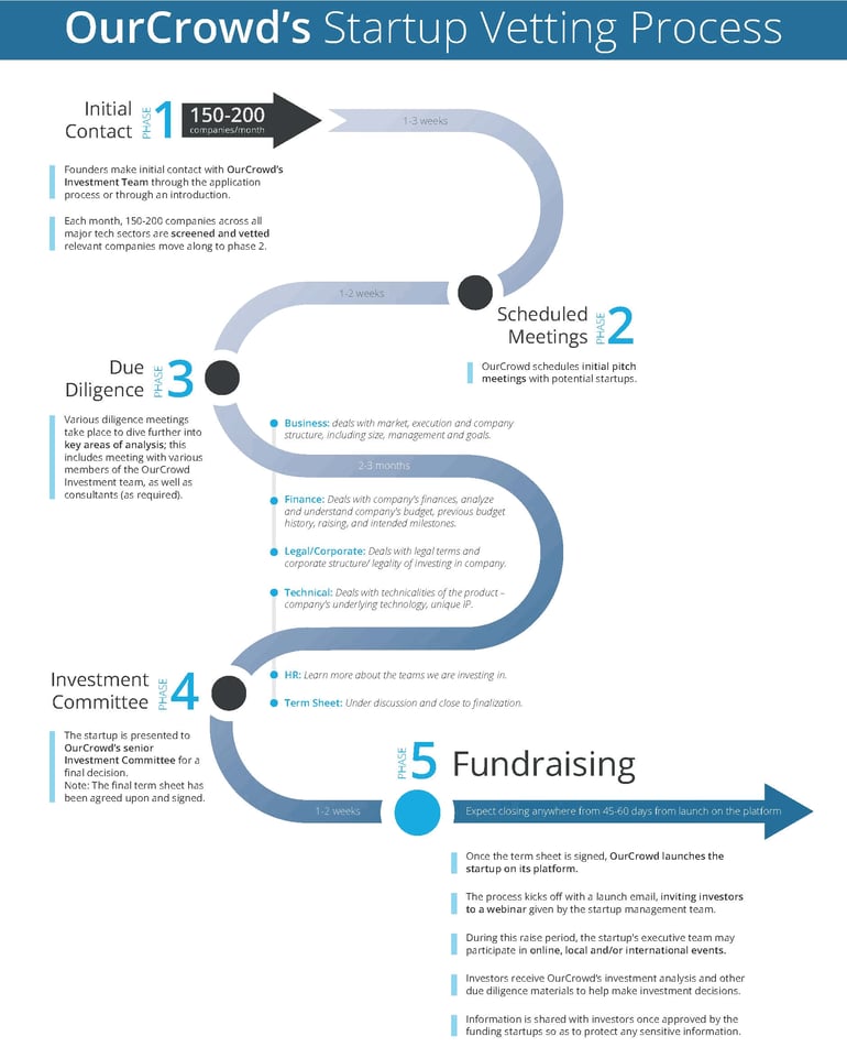 OurCrowd’s Startup Vetting Process for blog