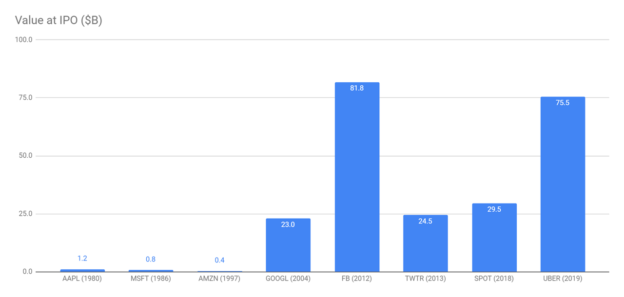 Value at IPO ($B) chart (as of August 2019)