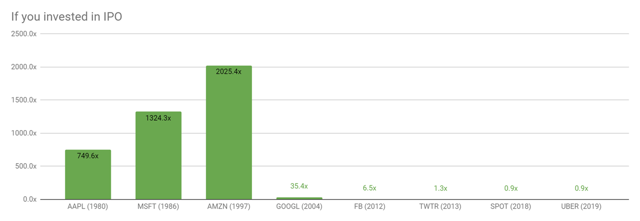 If you invested in IPO chart (as of August 2019)